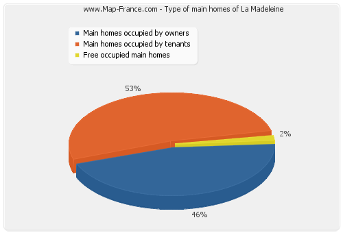 Type of main homes of La Madeleine